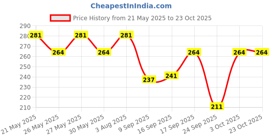 flipkart.com herin enterprise Women Regular Fit Printed Double Collar Casual Shirt herin enterprise Price History Graph from 21 May 2025 to 22 Oct 2025