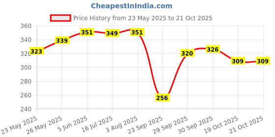 flipkart.com fuback Women Regular Fit Printed Lapel Collar Casual Shirt fuback Price History Graph from 23 May 2025 to 21 Oct 2025