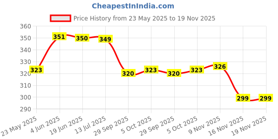 flipkart.com fuback Women Regular Fit Printed Lapel Collar Casual Shirt fuback Price History Graph from 23 May 2025 to 18 Nov 2025