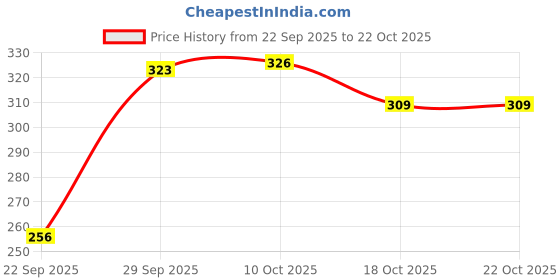 flipkart.com fuback Women Regular Fit Printed Lapel Collar Casual Shirt fuback Price History Graph from 22 Sep 2025 to 18 Oct 2025