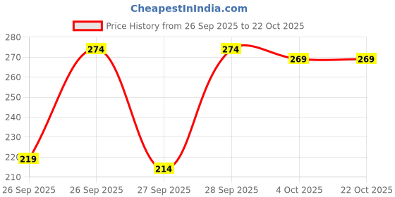flipkart.com hiva trendz Women Regular Fit Printed Lapel Collar Casual Shirt hiva trendz Price History Graph from 26 Sep 2025 to 22 Oct 2025