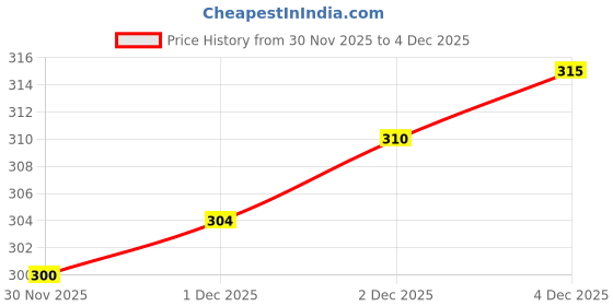 flipkart.com hiva trendz Women Regular Fit Printed Lapel Collar Casual Shirt hiva trendz Price History Graph from 30 Nov 2025 to 2 Dec 2025