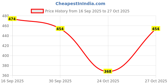 flipkart.com rare Women Regular Fit Printed Mandarin Collar Casual Shirt rare Price History Graph from 16 Sep 2025 to 27 Oct 2025