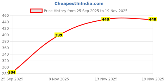 flipkart.com fuback Women Regular Fit Printed Mandarin Collar Casual Shirt fuback Price History Graph from 25 Sep 2025 to 18 Nov 2025