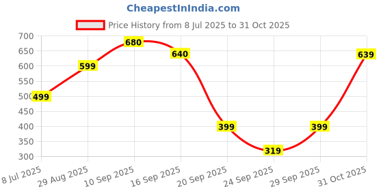 flipkart.com curvy street Women Regular Fit Printed Ruffle Collar Casual Shirt curvy street Price History Graph from 8 Jul 2025 to 31 Oct 2025