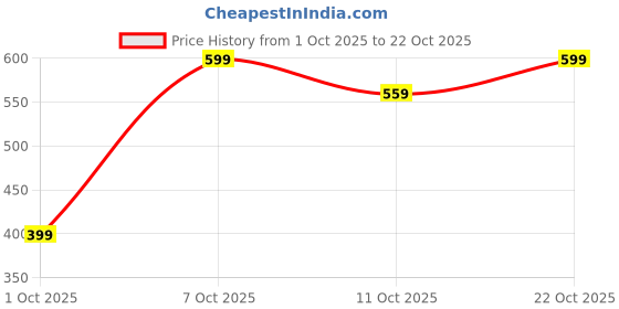 flipkart.com curvy street Women Regular Fit Printed Ruffle Collar Casual Shirt curvy street Price History Graph from 1 Oct 2025 to 22 Oct 2025