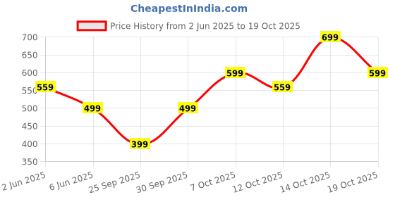 flipkart.com curvy street Women Regular Fit Printed Spread Collar Casual Shirt curvy street Price History Graph from 2 Jun 2025 to 19 Oct 2025