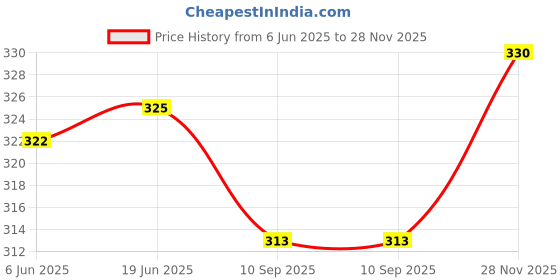 flipkart.com dimpy garments Women Regular Fit Printed Spread Collar Casual Shirt dimpy garments Price History Graph from 6 Jun 2025 to 28 Nov 2025