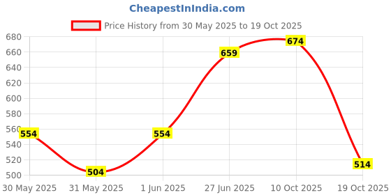 flipkart.com campus sutra Women Regular Fit Printed Spread Collar Casual Shirt campus sutra Price History Graph from 30 May 2025 to 19 Oct 2025