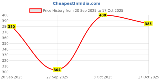flipkart.com j turritopsis Women Regular Fit Printed Spread Collar Casual Shirt j turritopsis Price History Graph from 20 Sep 2025 to 17 Oct 2025