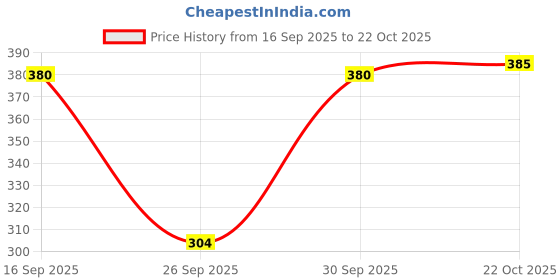 flipkart.com j turritopsis Women Regular Fit Printed Spread Collar Casual Shirt j turritopsis Price History Graph from 16 Sep 2025 to 22 Oct 2025