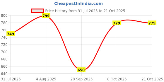 flipkart.com street9 Women Regular Fit Printed Spread Collar Casual Shirt street9 Price History Graph from 31 Jul 2025 to 20 Oct 2025