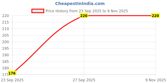flipkart.com dl fashion Women Regular Fit Printed Spread Collar Casual Shirt dl fashion Price History Graph from 23 Sep 2025 to 7 Nov 2025