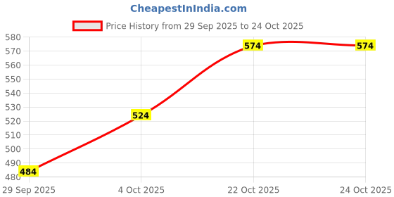 flipkart.com campus sutra Women Regular Fit Printed Spread Collar Casual Shirt campus sutra Price History Graph from 29 Sep 2025 to 24 Oct 2025