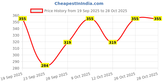 flipkart.com oxinexx Women Regular Fit Purple Cotton Blend Trousers oxinexx Price History Graph from 19 Sep 2025 to 28 Oct 2025