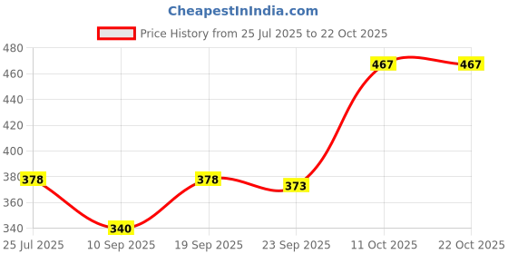 flipkart.com noori Women Regular Fit Purple Polyester Trousers noori Price History Graph from 25 Jul 2025 to 21 Oct 2025
