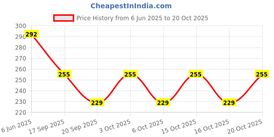 flipkart.com wakshi Women Regular Fit Purple Pure Cotton Trousers wakshi Price History Graph from 6 Jun 2025 to 16 Oct 2025