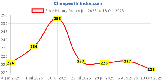 flipkart.com r ridachy Women Regular Fit Purple Viscose Rayon Trousers r ridachy Price History Graph from 4 Jun 2025 to 18 Oct 2025