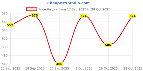 flipkart.com street9 Women Regular Fit Purple Viscose Rayon Trousers street9 Price History Graph from 17 Sep 2025 to 28 Oct 2025