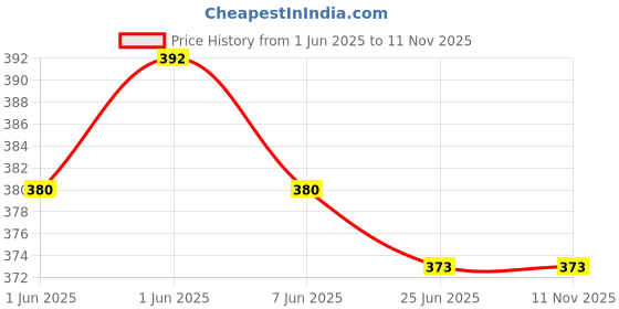 flipkart.com lux lyra Women Regular Fit Red Cotton Blend Trousers lux lyra Price History Graph from 1 Jun 2025 to 9 Nov 2025