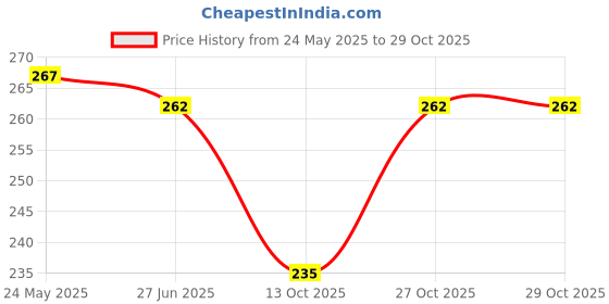 flipkart.com fashion crownz Women Regular Fit Red Cotton Blend Trousers fashion crownz Price History Graph from 24 May 2025 to 29 Oct 2025