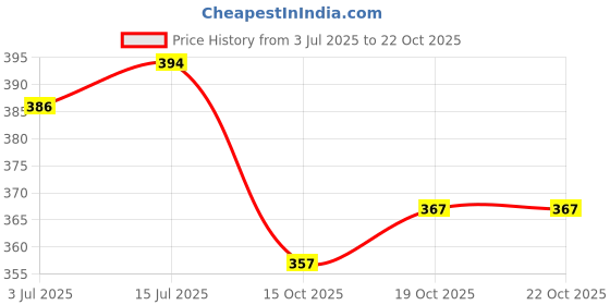 flipkart.com farden Women Regular Fit Red Georgette Trousers farden Price History Graph from 3 Jul 2025 to 22 Oct 2025