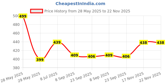 flipkart.com lyra Women Regular Fit Red Viscose Rayon Trousers lyra Price History Graph from 28 May 2025 to 21 Nov 2025