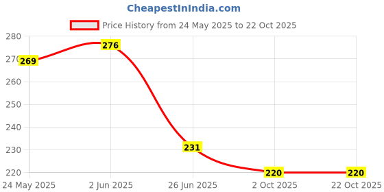 flipkart.com geetarts Women Regular Fit Red Viscose Rayon Trousers geetarts Price History Graph from 24 May 2025 to 22 Oct 2025