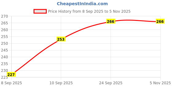 flipkart.com unique choice Women Regular Fit Red, White Cotton Blend Trousers unique choice Price History Graph from 8 Sep 2025 to 5 Nov 2025