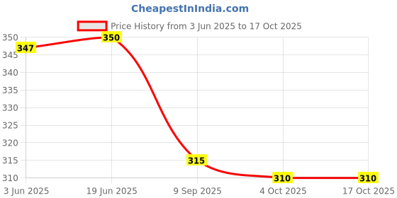 flipkart.com sheetal associates Women Regular Fit Self Design Button Down Collar Casual Shirt sheetal associates Price History Graph from 3 Jun 2025 to 16 Oct 2025