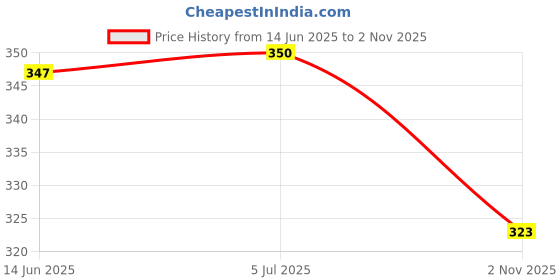 flipkart.com sheetal associates Women Regular Fit Self Design Button Down Collar Casual Shirt sheetal associates Price History Graph from 14 Jun 2025 to 2 Nov 2025