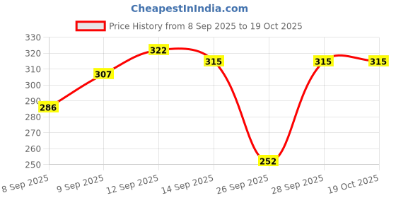 flipkart.com sheetal associates Women Regular Fit Self Design Button Down Collar Casual Shirt sheetal associates Price History Graph from 8 Sep 2025 to 18 Oct 2025