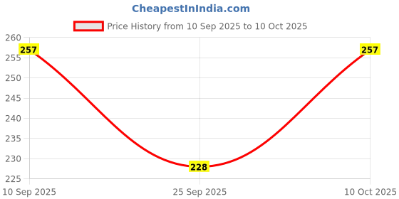 flipkart.com akshastore Women Regular Fit Self Design Button Down Collar Casual Shirt akshastore Price History Graph from 10 Sep 2025 to 10 Oct 2025