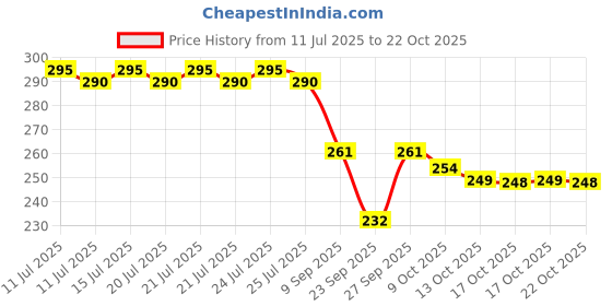 flipkart.com kirmani Women Regular Fit Self Design Casual Shirt kirmani Price History Graph from 11 Jul 2025 to 22 Oct 2025