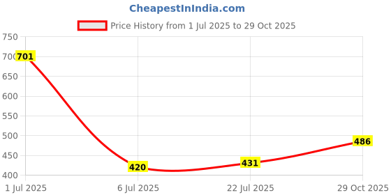 flipkart.com all about you Women Regular Fit Self Design Casual Shirt all about you Price History Graph from 1 Jul 2025 to 29 Oct 2025