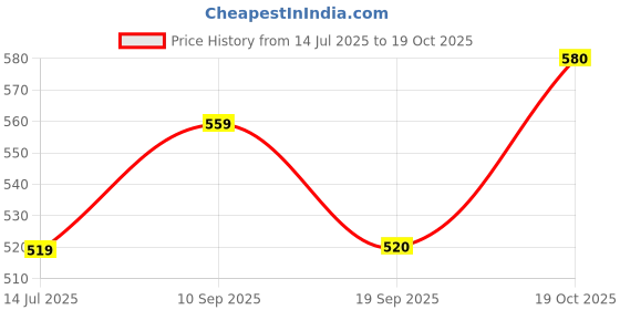 flipkart.com roadster Women Regular Fit Self Design Casual Shirt roadster Price History Graph from 14 Jul 2025 to 19 Oct 2025