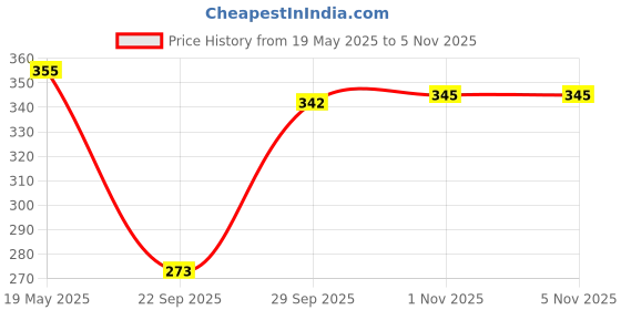 flipkart.com rahi trendz Women Regular Fit Self Design Curved Collar Party Shirt rahi trendz Price History Graph from 19 May 2025 to 3 Nov 2025