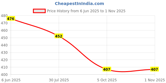 flipkart.com tokyo talkies Women Regular Fit Self Design Cut Away Collar Casual Shirt tokyo talkies Price History Graph from 6 Jun 2025 to 1 Nov 2025