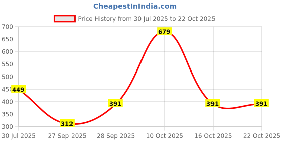 flipkart.com tokyo talkies Women Regular Fit Self Design Cut Away Collar Casual Shirt tokyo talkies Price History Graph from 30 Jul 2025 to 22 Oct 2025