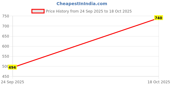 flipkart.com pinacolada Women Regular Fit Self Design, Solid Spread Collar Casual Shirt pinacolada Price History Graph from 24 Sep 2025 to 18 Oct 2025