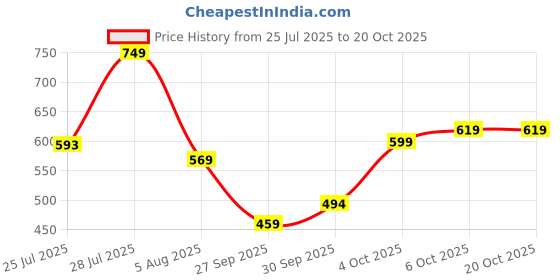 flipkart.com pinacolada Women Regular Fit Self Design, Solid Spread Collar Casual Shirt pinacolada Price History Graph from 25 Jul 2025 to 20 Oct 2025