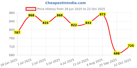 flipkart.com tokyo talkies Women Regular Fit Self Design Spread Collar Casual Shirt tokyo talkies Price History Graph from 28 Jun 2025 to 22 Oct 2025