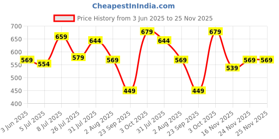 flipkart.com pinacolada Women Regular Fit Self Design Spread Collar Casual Shirt pinacolada Price History Graph from 3 Jun 2025 to 24 Nov 2025