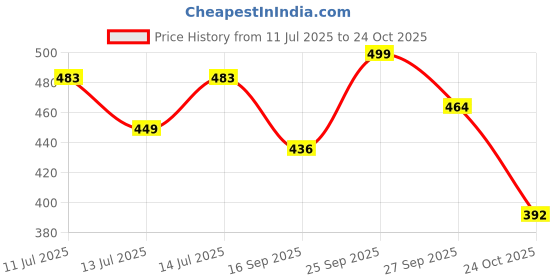 flipkart.com tokyo talkies Women Regular Fit Self Design Spread Collar Casual Shirt tokyo talkies Price History Graph from 11 Jul 2025 to 24 Oct 2025