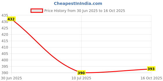 flipkart.com tokyo talkies Women Regular Fit Self Design Spread Collar Casual Shirt tokyo talkies Price History Graph from 30 Jun 2025 to 16 Oct 2025