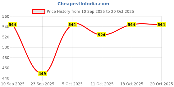 flipkart.com pinacolada Women Regular Fit Self Design Spread Collar Casual Shirt pinacolada Price History Graph from 10 Sep 2025 to 20 Oct 2025