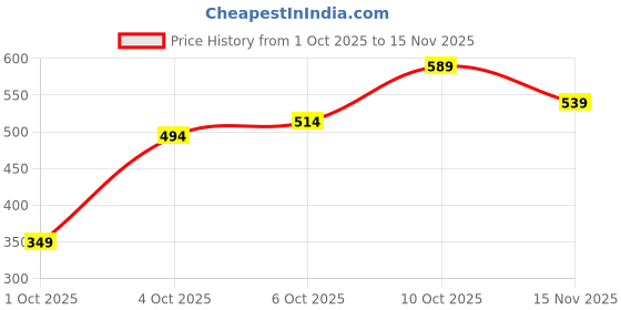 flipkart.com pinacolada Women Regular Fit Self Design Spread Collar Casual Shirt pinacolada Price History Graph from 1 Oct 2025 to 15 Nov 2025