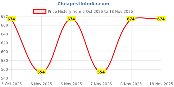 flipkart.com pinacolada Women Regular Fit Self Design Spread Collar Casual Shirt pinacolada Price History Graph from 3 Oct 2025 to 17 Nov 2025