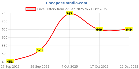 flipkart.com english navy Women Regular Fit Self Design Spread Collar Formal Shirt english navy Price History Graph from 27 Sep 2025 to 20 Oct 2025