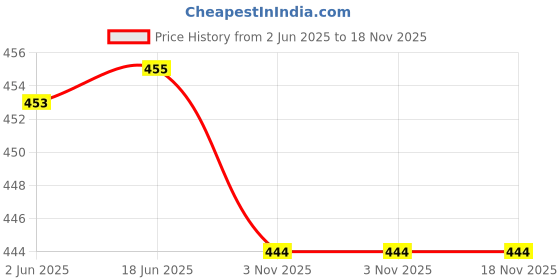 flipkart.com rahul traders Women Regular Fit Solid Button Down Collar Casual Shirt rahul traders Price History Graph from 2 Jun 2025 to 18 Nov 2025